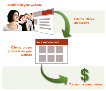 Make Money / Online Advertising Networks