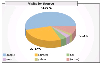 Search Engines Pie Search Engines Pie