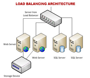 Balanced Dedicated Servers India