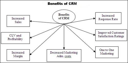 benefits of crm