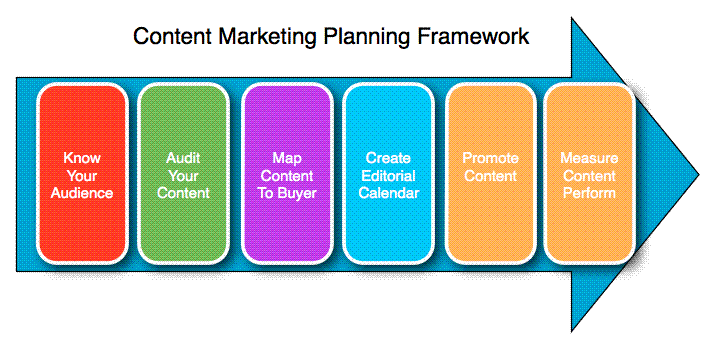 Content Marketing Initiatives